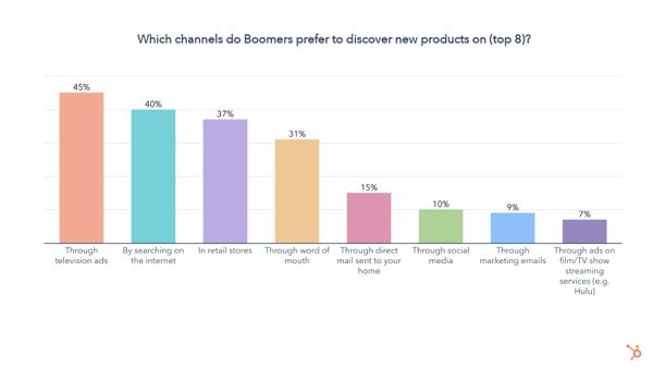 where boomers prefer to find content